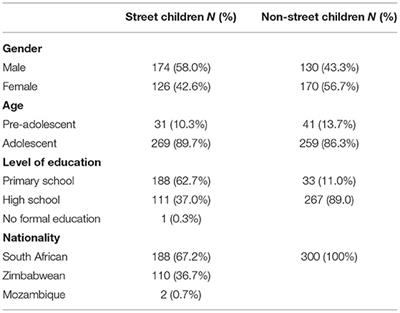 Self-Esteem and Resilience Differences Among Street Children Compared to Non-street Children in Limpopo Province of South Africa: A Baseline Study